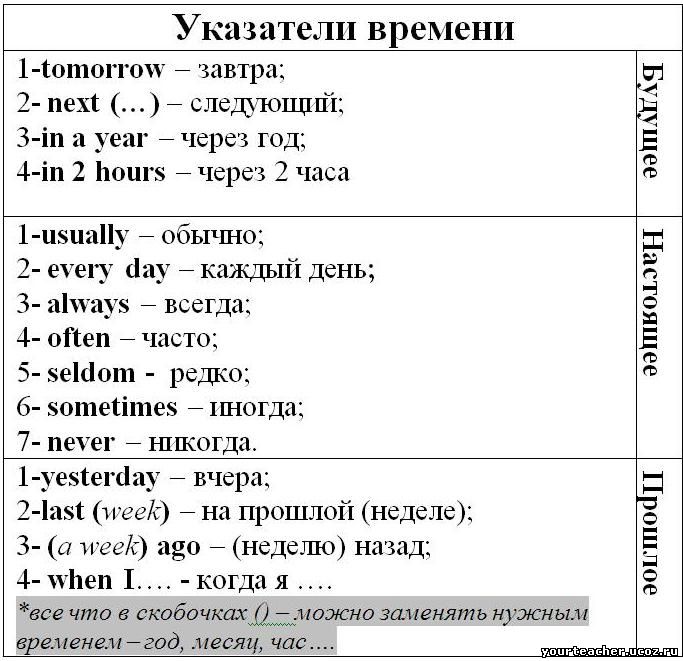 Таблица времен глаголов в английском языке Grammarteicom